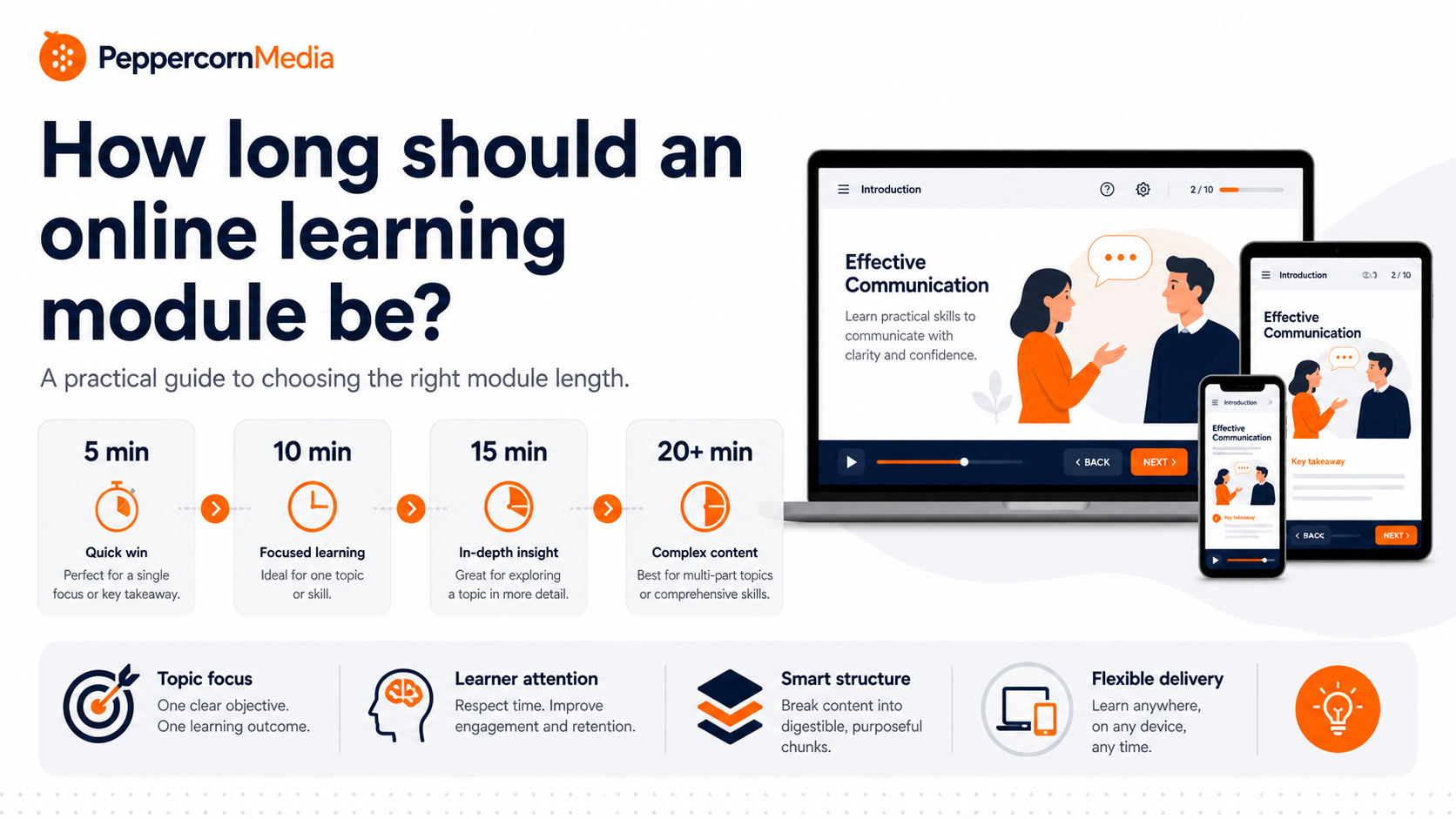 Online learning module length guide showing 5, 10, 15 and 20-minute module options with eLearning screens across devices.