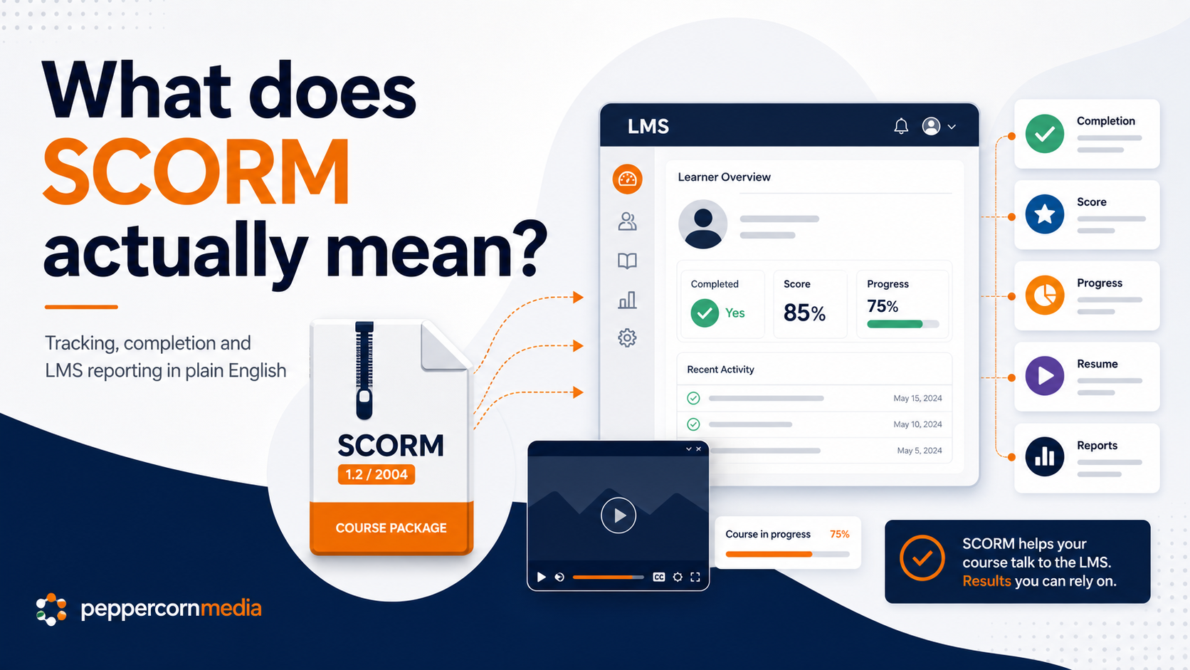 SCORM explainer graphic showing a course package sending completion, score, progress and reporting data to an LMS dashboard.